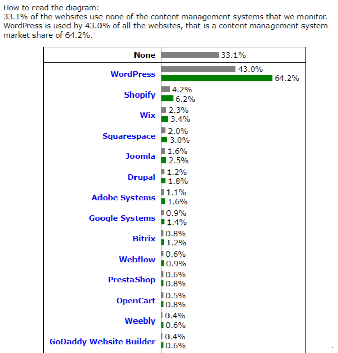 screenshot w3techs.com of graph showing content management system popularity